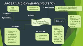 Programación
Neurolingüística (PNL)
 Visual
 Auditivo
 Kinestésico
Sistema
de
Aprendizaje
Universidad de
California 1970
Origen
 John Grinder (Psicolingüístico)
 Richard Blander (Matemático y
Psicoterapeuta)
Precursores
Finalidad
 Utiliza todo el
cerebro
 Fortalece la
creatividad del
pensamiento
innovador
 Comunicación
más efectiva
Se basa en
 Programación
 Neuro
 Lingüística
Concepto
Según
Dilt(1999). Es
un conjunto
de modelos y
técnicas para
lograr el
crecimiento
personal de
las personas
Según
O´Connor y
Seymar(1996).
Es el arte de la
ciencia de la
excelencia
humana
PROGRAMACIÓN NEUROLINGUISTICA
 