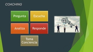 COACHING
Pregunta Escucha
Analiza Responde
Toma
Conciencia
 