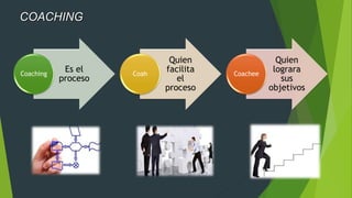 COACHING
Es el
proceso
Coaching
Quien
facilita
el
proceso
Coah
Quien
lograra
sus
objetivos
Coachee
 