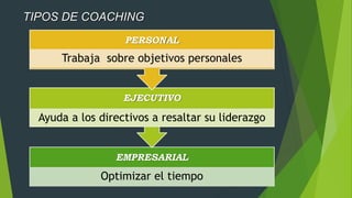 TIPOS DE COACHING
EMPRESARIAL
Optimizar el tiempo
EJECUTIVO
Ayuda a los directivos a resaltar su liderazgo
PERSONAL
Trabaja sobre objetivos personales
 