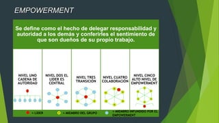 EMPOWERMENT
Se define como el hecho de delegar responsabilidad y
autoridad a los demás y conferirles el sentimiento de
que son dueños de su propio trabajo.
NIVEL UNO
CADENA DE
AUTORIDAD
NIVEL DOS EL
LIDER ES
CENTRAL
NIVEL TRES
TRANSICIÓN
NIVEL CUATRO
COLABORACIÓN
NIVEL CINCO
ALTO NIVEL DE
EMPOWERMENT
= LIDER = MIEMBRO DEL GRUPO
= MIEMBRO INFUNDIDO POR EL
EMPOWERMENT
 