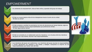 Nivel 1
• Un ambiente sin empowerment, sitúa al líder arriba y apartado del grupo de trabajo
Nivel 2
• El líder se mueve desde arriba de los trabajadores hacia el centro de la unidad.
“El líder es central”
Nivel 3
• El líder empieza a cambiar la autoridad en la toma de decisiones por tareas básicas, algunos
miembros empiezan asumir responsabilidades que pertenecían al líder.
“El líder sigue siendo central”
Nivel 4
• El líder se convierte en un colaborador para los miembros. Los vínculos entre los miembros
del grupo son mas fuertes. Asumen mas responsabilidades.
Nivel 5
• Los miembros del grupo son autónomos. Los miembros del grupo asumen la responsabilidad
y toman decisiones con respecto a las tareas y trabajos, incluyendo la mayoría de las
responsabilidades que habían sido del líder.
EMPOWERMENT
 