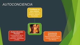 Confianza en
uno mismo:
certeza sobre los
propios valores y
facultades
Conciencia
Emocional:
Reconocimiento de las
propias emociones y
sus efectos
Autoevaluación
Precisa:
Conocimiento de los
propios recursos
interiores, habilidades
y límites.
AUTOCONCIENCIA
 
