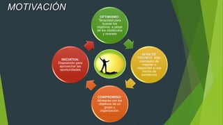 OPTIMISMO:
Tenacidad para
buscar los
objetivos, a pesar
de los obstáculos
y reveses
AFÁN DE
TRIUNFO: Afán
orientador de
mejorar o
responder a una
norma de
excelencia
COMPROMISO:
Alinearse con los
objetivos de un
grupo u
organización.
INICIATIVA:
Disposición para
aprovechar las
oportunidades
MOTIVACIÓN
 