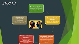 Conciencia Política:
Interpretar las corrientes
sociales y políticas
Comprender a los
demás:
Percibir los sentimientos
perspectivas ajenas,
Ayudara los demás a
desarrollarse:
Percibir las necesidades
de desarrollo de los
demás
Orientación hacia el
servicio:
Prever, reconocer y
satisfacer las
necesidades de nuestros
semejantes
Aprovechar la
diversidad:
Cultivar las
oportunidades a través de
personas diversas
EMPATÍA
 