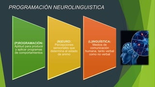 (P)ROGRAMACIÓN:
Aptitud para producir
y aplicar programas
de comportamientos
(N)EURO:
Percepciones
sensoriales que
determina el estado
de animo
(L)INGUÍSTICA:
Medios de
comunicación
humana, tanto verbal
como no verbal
PROGRAMACIÓN NEUROLINGUISTICA
 