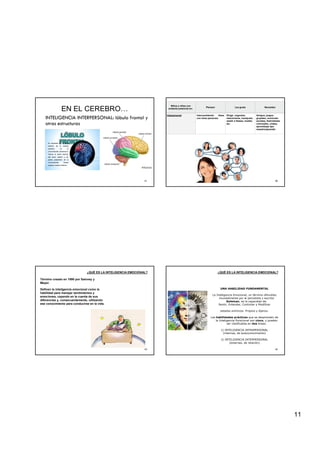 11
41
EN EL CEREBRO…
4242
Interpersonal Intercambiando ideas
con otras personas
Dirigir, organizar,
relacionarse, manipular,
asistir a fiestas, mediar,
etc.
Amigos, juegos
grupales, reuniones
sociales, festividades
comunales, clubes,
aprendizaje tipo
maestro/aprendiz
Niños y niñas con
evidente potencial en:
Piensan Les gusta Necesitan
43
Término creado en 1990 por Salovey y
Mayer.
Definen la inteligencia emocional como la
habilidad para manejar sentimientos y
emociones, cayendo en la cuenta de sus
diferencias y, consecuentemente, utilizando
ese conocimiento para conducirse en la vida.
¿QUÉ ES LA INTELIGENCIA EMOCIONAL?
44
UNA HABILIDAD FUNDAMENTAL
La Inteligencia Emocional, un término difundido
mundialmente por el periodista y escritor
Goleman, es la capacidad de:
Sentir, Entender, Controlar y Modificar
estados anímicos: Propios y Ajenos.
Las habilidades prácticas que se desprenden de
la Inteligencia Emocional son cinco, y pueden
ser clasificadas en dos áreas:
1) INTELIGENCIA INTRAPERSONAL
(internas, de autoconocimiento)
2) INTELIGENCIA INTERPERSONAL
(externas, de relación)
¿QUÉ ES LA INTELIGENCIA EMOCIONAL?
 