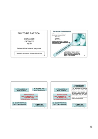 17
65
PUNTO DE PARTIDA:
MOTIVACION
PRODUCTO
RETO
Necesidad de hacerse preguntas.
Necesidad de crear contenidos, no trabajar sobre lo que existe
66
La educación emocionalLa educación emocional
Podemos definir la EducaciPodemos definir la Educacióónn
Emocional como un proceso:Emocional como un proceso:
EducativoEducativo..
ContinuoContinuo..
PermanentePermanente..
que pretende potenciar el desarrolloque pretende potenciar el desarrollo
emocional como parte indispensable delemocional como parte indispensable del
desarrollo cognitivo.desarrollo cognitivo.
La EducaciLa Educacióón Emocional aumentan Emocional aumenta
tanto el bienestar personal como eltanto el bienestar personal como el
social, capacitando al individuo parasocial, capacitando al individuo para
afrontar de un modo satisfactorio losafrontar de un modo satisfactorio los
retos de la vida cotidiana.retos de la vida cotidiana.
NECESIDAD
DE
PROGRAMAS
67
1.- SENSIBILIZAR
LA INTELIGENCIA
2.- ENSEÑAR PARA Y
CON LA INTELIGENCIA 3.- AMPLIAR
LA INTELIGENCIA
4.- TRANSFERIR LA
INTELIGENCIA
METODOLOGÍAS
PARA TRABAJAR EN Y POR
EL MODELO DE
INTELIGENCIAS MÚLTIPLES
68
1.- SENSIBILIZAR
LA INTELIGENCIA
2.- ENSEÑAR PARA Y
CON LA INTELIGENCIA 3.- AMPLIAR
LA INTELIGENCIA
4.- TRANSFERIR LA
INTELIGENCIA
METODOLOGÍAS
PARA TRABAJAR EN Y POR
EL MODELO DE
INTELIGENCIAS MÚLTIPLES
Cada inteligencia tiene estrecha
relación con los 5 sentidos. Para
accionar o activar a través de
ejercicios, se utiliza cualquiera de
las bases sensoriales como: vista,
sonido, sabor, tacto, olor, habla,
comunicación con otros, así como
también con los sentidos internos
como el metaconocimiento
 