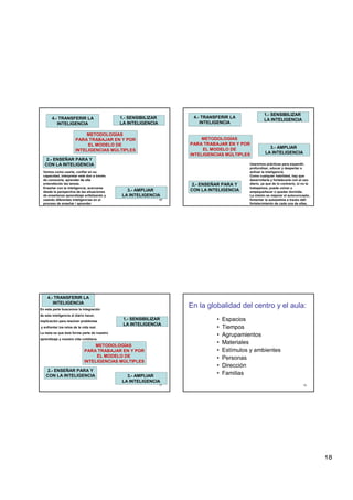 18
69
1.- SENSIBILIZAR
LA INTELIGENCIA
2.- ENSEÑAR PARA Y
CON LA INTELIGENCIA
3.- AMPLIAR
LA INTELIGENCIA
4.- TRANSFERIR LA
INTELIGENCIA
METODOLOGÍAS
PARA TRABAJAR EN Y POR
EL MODELO DE
INTELIGENCIAS MÚLTIPLES
Vemos como usarla, confiar en su
capacidad, interpretar este don a través
de conocerla, aprender de ella
entendiendo las tareas.
Enseñar con la inteligencia, acercarse
desde la perspectiva de las situaciones
de enseñanza aprendizaje enfatizando y
usando diferentes inteligencias en el
proceso de enseñar / aprender
70
1.- SENSIBILIZAR
LA INTELIGENCIA
2.- ENSEÑAR PARA Y
CON LA INTELIGENCIA
3.- AMPLIAR
LA INTELIGENCIA
4.- TRANSFERIR LA
INTELIGENCIA
METODOLOGÍAS
PARA TRABAJAR EN Y POR
EL MODELO DE
INTELIGENCIAS MÚLTIPLES
Usaremos prácticas para expandir,
profundizar, educar y despertar o
activar la inteligencia.
Como cualquier habilidad, hay que
desarrollarla y fortalecerla con el uso
diario, ya que de lo contrario, si no la
trabajamos, puede volver a
empequeñecer o quedar dormida.
La misión es mejorar el autoconcepto,
fomentar la autoestima a través del
fortalecimiento de cada una de ellas.
71
1.- SENSIBILIZAR
LA INTELIGENCIA
2.- ENSEÑAR PARA Y
CON LA INTELIGENCIA 3.- AMPLIAR
LA INTELIGENCIA
4.- TRANSFERIR LA
INTELIGENCIA
METODOLOGÍAS
PARA TRABAJAR EN Y POR
EL MODELO DE
INTELIGENCIAS MÚLTIPLES
En esta parte buscamos la integración
de esta inteligencia al diario hacer,
implicación para resolver problemas
y enfrentar los retos de la vida real.
La meta es que ésta forme parte de nuestro
aprendizaje y nuestra vida cotidiana.
72
En la globalidad del centro y el aula:
• Espacios
• Tiempos
• Agrupamientos
• Materiales
• Estímulos y ambientes
• Personas
• Dirección
• Familias
 