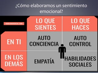 ¿Cómo elaboramos un sentimiento
emocional?
 