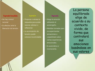 ExpresiónInmediata
• No hay control
racional
• Es efectivo ante la
liberación de tensión
Supresión
• Pospone o retrasa la
respuesta para poder
razonar, planear o
reflexionar.
• La acumulación de
tensión puede
volverse incontrolable.
Represión
• Niega la emoción
utilizando el
autoengaño.
• Medidas tomadas para
no experimentar
sensaciones o
culpabilidad sobre
ciertas experiencias
emocionales.
• Es automática e
inconsciente.
La persona
equilibrada
elige de
acuerdo a su
contexto
vivido, de
forma que
controlará
sus
emociones
basándose en
sus valores
 