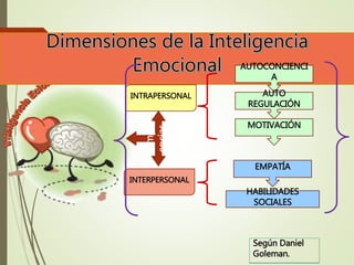 Compet
encias
INTRAPERSONAL
INTERPERSONAL
AUTOCONCIENCI
A
AUTO
REGULACIÓN
MOTIVACIÓN
EMPATÍA
HABILIDADES
SOCIALES
Según Daniel
Goleman.
 