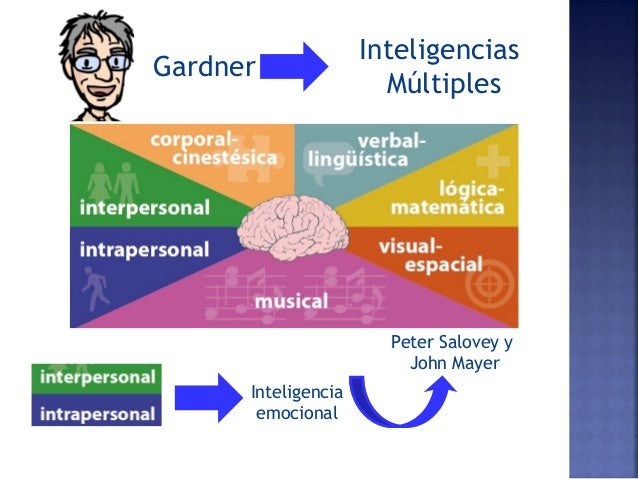 Resultado de imagen para gardner inteligencia emocional