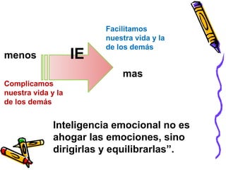 IEmenos
mas
Facilitamos
nuestra vida y la
de los demás
Complicamos
nuestra vida y la
de los demás
Inteligencia emocional no es
ahogar las emociones, sino
dirigirlas y equilibrarlas”.
 