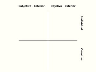 Objetiva - Exterior
IndividualColectiva
Subjetiva - Interior
 