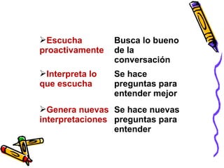 Escucha
proactivamente
Busca lo bueno
de la
conversación
Interpreta lo
que escucha
Se hace
preguntas para
entender mejor
Genera nuevas
interpretaciones
Se hace nuevas
preguntas para
entender
 