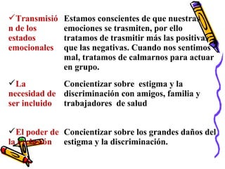 Transmisió
n de los
estados
emocionales
Estamos conscientes de que nuestras
emociones se trasmiten, por ello
tratamos de trasmitir más las positivas
que las negativas. Cuando nos sentimos
mal, tratamos de calmarnos para actuar
en grupo.
La
necesidad de
ser incluido
Concientizar sobre estigma y la
discriminación con amigos, familia y
trabajadores de salud
El poder de
la exclusión
Concientizar sobre los grandes daños del
estigma y la discriminación.
 