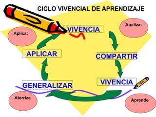 CICLO VIVENCIAL DE APRENDIZAJE
VIVENCIA
COMPARTIRAPLICAR
VIVENCIAGENERALIZAR
Analiza:
Aprende
Aterriza
Aplica:
 