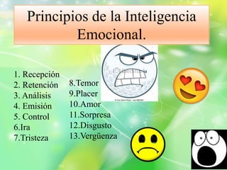 Principios de la Inteligencia
Emocional.
8.Temor
9.Placer
10.Amor
11.Sorpresa
12.Disgusto
13.Vergüenza
1. Recepción
2. Retención
3. Análisis
4. Emisión
5. Control
6.Ira
7.Tristeza
 