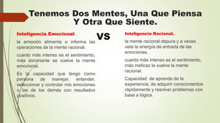 Tenemos Dos Mentes, Una Que Piensa
Y Otra Que Siente.
Inteligencia Emocional.
la emoción alimenta e informa las
operaciones de la mente racional.
cuanto más intenso es el sentimiento,
más dominante se vuelve la mente
emocional.
Es la capacidad que tengo como
persona de manejar, entender,
seleccionar y controlar mis emociones
o las de los demás con resultados
positivos.
Inteligencia Racional.
la mente racional depura y a veces
veta la energía de entrada de las
emociones.
cuanto más intenso es el sentimiento,
más ineficaz la vuelve la mente
racional.
Capacidad de aprende de la
experiencia, de adquirir conocimientos
rápidamente y resolver problemas con
base a lógica.
VS
 