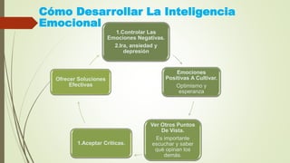 Cómo Desarrollar La Inteligencia
Emocional
1.Controlar Las
Emociones Negativas.
2.Ira, ansiedad y
depresión
Emociones
Positivas A Cultivar.
Optimismo y
esperanza
Ver Otros Puntos
De Vista.
Es importante
escuchar y saber
qué opinan los
demás.
1.Aceptar Críticas.
Ofrecer Soluciones
Efectivas
 
