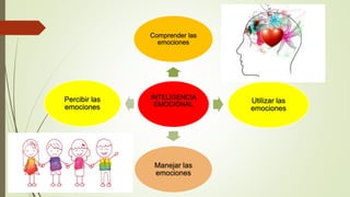INTELIGENCIA
EMOCIONAL
Comprender las
emociones
Utilizar las
emociones
Manejar las
emociones
Percibir las
emociones
 