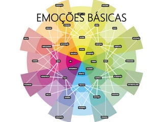 EMOÇÕES BÁSICAS