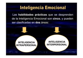 DR. EDGAR ESLAVA ARNAO 13
Las habilidades prácticas que se desprenden
de la Inteligencia Emocional son cinco, y pueden
ser clasificadas en dos áreas:
INTELIGENCIA
INTERPERSONAL
INTELIGENCIA
INTRAPERSONAL
 
