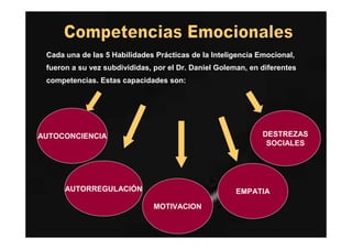 DR. EDGAR ESLAVA ARNAO 17
AUTORREGULACIÓN
MOTIVACION
EMPATIA
DESTREZAS
SOCIALES
AUTOCONCIENCIA
Cada una de las 5 Habilidades Prácticas de la Inteligencia Emocional,
fueron a su vez subdivididas, por el Dr. Daniel Goleman, en diferentes
competencias. Estas capacidades son:
 