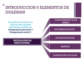 +
INTRODUCCION 5 ELEMENTOS DE
GOLEMAN
AUTOMOTIVACIÓN
EMPATÍA
HABILIDADES SOCIALES
INTELIGENCIA
EMOCIONAL
CONOCIMIENTO DE SÍ
MISMO
AUTORREGULACIÓN
Se puede tener éxito en la
vida sin tener grandes
habilidades académicas:
Competencia personal +
Competencia social =
 