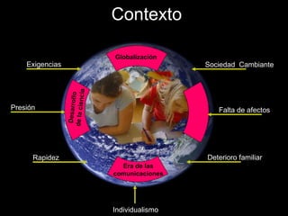 Sociedad  Cambiante Desarrollo  de la ciencia Era de las comunicaciones Deterioro familiar Globalización Contexto Exigencias Rapidez Falta de afectos Presión Individualismo 