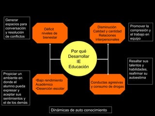 Déficit  niveles de  bienestar Disminución  Calidad y cantidad Relaciones interpersonales Bajo rendimiento Académico Deserción escolar Conductas agresivas  y consumo de drogas Por qué Desarrollar IE Educación Propiciar un ambiente en donde el alumno pueda expresar y aceptar sus sentimientos y el de los demás Dinámicas de auto conocimiento Resaltar sus talentos y habilidades, reafirmar su autoestima  Generar espacios para  conversación y resolución de conflictos Promover la compresión y el trabajo en equipo 