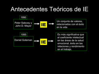 Antecedentes Teóricos de IE 1990 Peter Salovey y John D. Mayer IE Un conjunto de valores, relacionados con el éxito en la vida 1995 Daniel Goleman IE Es más significativa que el coeficiente intelectual en las áreas de la salud emocional, éxito en las relaciones y rendimiento en el trabajo. 
