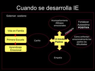 Cuando se desarrolla IE Vida en Familia Primera Escuela  Aprendizaje  Emocional Acompañamiento  Altibajos  emocionales Cariño Cómo enfrentan emocionalmente los padres las dificultades Empatía A través  Padres Importante  Fortalecer  Autoestima  POSITIVA   Goleman  sostiene: 