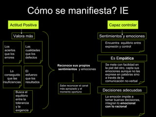 Cómo se manifiesta? IE Actitud Positiva Reconoce sus propios sentimientos  y emociones Valora más Los aciertos  que los errores Las cualidades que los defectos Lo  conseguido que las insuficiencias  El esfuerzo que los resultados Busca el equilibrio entre la tolerancia y la exigencia Sabe reconocer el canal más apropiado y el momento oportuno Sentimientos y emociones Encuentra  equilibrio entre expresión y control Capaz controlar Es E mpática Se mete con facilidad en la piel del otro, capta sus emociones aunque no las exprese en palabras sino a través de la comunicación no-verbal Decisiones adecuadas La emoción impide a tomar buenas decisiones, integran lo  emocional con lo racional   