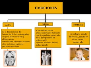 EMOCIONESSORPRESAMIEDO ASCO    Caracterizada por un intenso sentimiento habitualmente desagradable, provocado por la percepción de un peligro, real o supuesto, presente, futuro o incluso pasado.Es la denominación de la emoción de fuerte desagrado y disgusto hacia sustancias y objetos, como determinados alimentos, excrementos, materiales orgánicos pútridos o sus olores.Es un breve estado emocional, resultado de un evento inesperado.