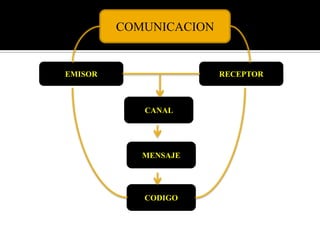COMUNICACIONEMISORRECEPTORCANAL MENSAJECODIGO 