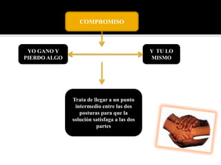 COMPROMISOY  TU LO MISMO YO GANO Y PIERDO ALGO Trata de llegar a un punto intermedio entre las dos posturas para que la solución satisfaga a las dos partes 