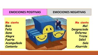 Me siento Me siento
Bien Mal
Feliz Desgraciado
Sano Enfermo
Alegre Triste
Fuerte Débil
Acompañado Solo
Contento Aburrido
EMOCIONES POSITIVAS EMOCIONES NEGATIVAS
 