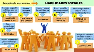 Competencia Interpersonal HABILIDADES SOCIALES
COMUNICACIÓN
INFLUENCIA
MANEJO DE
CONFLICTOS
LIDERAZGOCATALIZADOR
DEL CAMBIO
TRABAJO EN
EQUIPO
ESTABLECER
VÍNCULOS
COOPERACIÓN
Escuchas abiertamente
y mandas mensajes
convincentes.
Posees
herramientas
de persuasión
Reconocer los posibles
conflictos, sacas a la
luz los desacuerdos
Inspiras y guías a
los individuos o a
los grupos
Inicias o
controlas el
cambio
Crear sinergia laboral
enfocada hacia la
consecución de objetivos
Crear y consolidar
la amistad personal
con el grupo
Trabajar con los demás
en la consecución de
objetivos compartidos
1
2
3 4 5 6 7
8
 