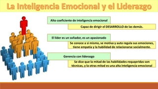 Alto coeficiente de inteligencia emocional
Capaz de dirigir el DESARROLLO de las demás.
El líder es un soñador, es un apasionado
Se conoce a si mismo, se motiva y auto regula sus emociones,
tiene empatía y la habilidad de relacionarse socialmente.
Gerencia con liderazgo
Se dice que la mitad de las habilidades requqeridas son
técnicas, y la otras mitad es una alta inteligencia emocional
 