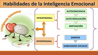 Competencias
INTRAPERSONAL
INTERPERSONAL
AUTOCONCIENCIA
AUTO REGULACIÓN
MOTIVACIÓN
EMPATÍA
HABILIDADES SOCIALES
 