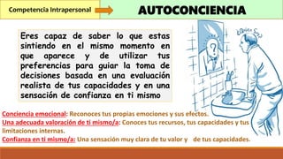 Competencia Intrapersonal
Conciencia emocional: Reconoces tus propias emociones y sus efectos.
Una adecuada valoración de ti mismo/a: Conoces tus recursos, tus capacidades y tus
limitaciones internas.
Confianza en ti mismo/a: Una sensación muy clara de tu valor y de tus capacidades.
Eres capaz de saber lo que estas
sintiendo en el mismo momento en
que aparece y de utilizar tus
preferencias para guiar la toma de
decisiones basada en una evaluación
realista de tus capacidades y en una
sensación de confianza en ti mismo
AUTOCONCIENCIA
 