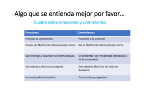 Algo que se entienda mejor por favor…
Cuadro sobre emociones y sentimientos
Emociones Sentimientos
Precede al sentimiento Posterior a la emoción
Puede ser fácilmente observada por otros No es fácilmente observada por otros
Son intensas y aparecen en forma brusca Se presentan con moderada intensidad y
no bruscamente
Son estados afectivos pasajeros Son estados afectivos de carácter
duradero
Inconsciente e inmediato Consciente y progresivo
 