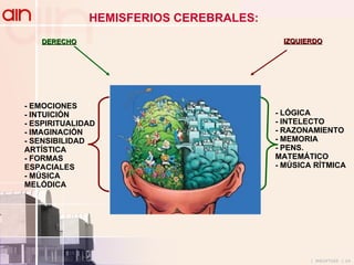 HEMISFERIOS   CEREBRALES: IZQUIERDO DERECHO - LÓGICA - INTELECTO - RAZONAMIENTO - MEMORIA - PENS. MATEMÁTICO - MÚSICA RÍTMICA - EMOCIONES - INTUICIÓN - ESPIRITUALIDAD - IMAGINACIÓN - SENSIBILIDAD  ARTÍSTICA - FORMAS ESPACIALES - MÚSICA MELÓDICA 