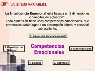 La Inteligencia Emocional  está basada en 5 dimensiones o “ámbitos de actuación”. Cada dimensión tiene unas competencias emocionales, que entrenadas darán lugar a un desempeño laboral y personal sobresaliente. Competencias Emocionales 1. Conciencia de uno/a mismo/a 3. Motivación 4. Empatía 5. Capacidad de  Relación 2. Autorregulación LA IE: SUS VARIABLES. 
