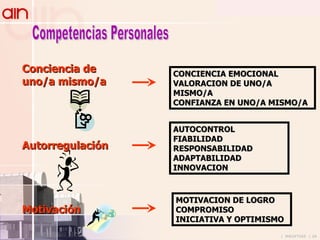 Competencias Personales Conciencia de uno/a mismo/a Autorregulación Motivación CONCIENCIA EMOCIONAL VALORACION DE UNO/A  MISMO/A CONFIANZA EN UNO/A MISMO/A MOTIVACION DE LOGRO COMPROMISO INICIATIVA Y OPTIMISMO AUTOCONTROL FIABILIDAD RESPONSABILIDAD ADAPTABILIDAD INNOVACION 