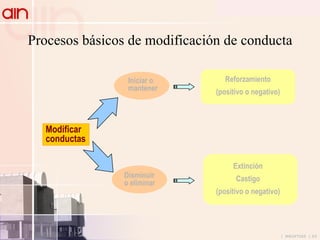 Procesos básicos de modificación de conducta Modificar conductas Iniciar o  mantener Disminuir o eliminar Reforzamiento (positivo o negativo) Extinción Castigo (positivo o negativo) 