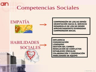 EMPATÍA HABILIDADES  SOCIALES COMPRENSIÓN DE LOS/AS DEMÁS ORIENTACIÓN HACIA EL SERVICIO DESARROLLO DE LOS/AS DEMÁS APROVECHAMIENTO DIVERSIDAD COMPRENSIÓN SOCIAL INFLUENCIA COMUNICACIÓN LIDERAZGO GESTIÓN DEL CAMBIO RESOLUCIÓN DE CONFLICTOS ESTABLECER VÍNCULOS COLABORACIÓN Y COOPERACIÓN HABILIDADES DE EQUIPO Competencias Sociales 