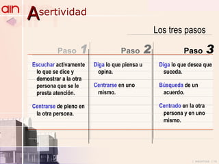Los tres pasos Paso   1 Paso   2 Paso   3 sertividad A Diga  lo que piensa u opina. Centrarse  en uno mismo. Diga  lo que desea que suceda. Búsqueda  de un acuerdo. Centrado  en la otra persona y en uno mismo. Escuchar  activamente lo que se dice y demostrar a la otra persona que se le presta atención. Centrarse  de pleno en la otra persona. 